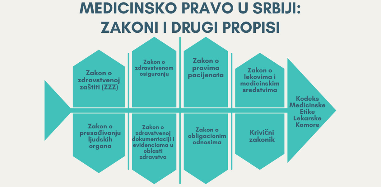 Medicinsko pravo u Srbiji: Zakoni i drugi propisi