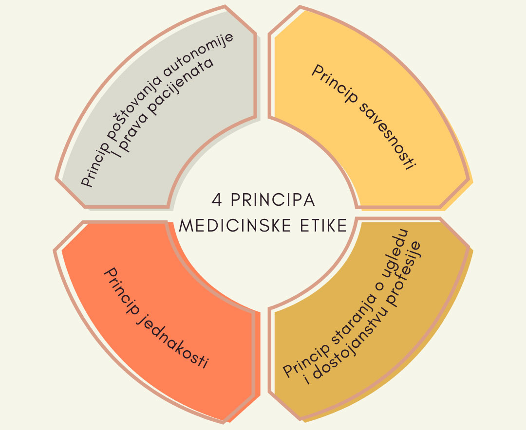 primcipi medicinske etiki