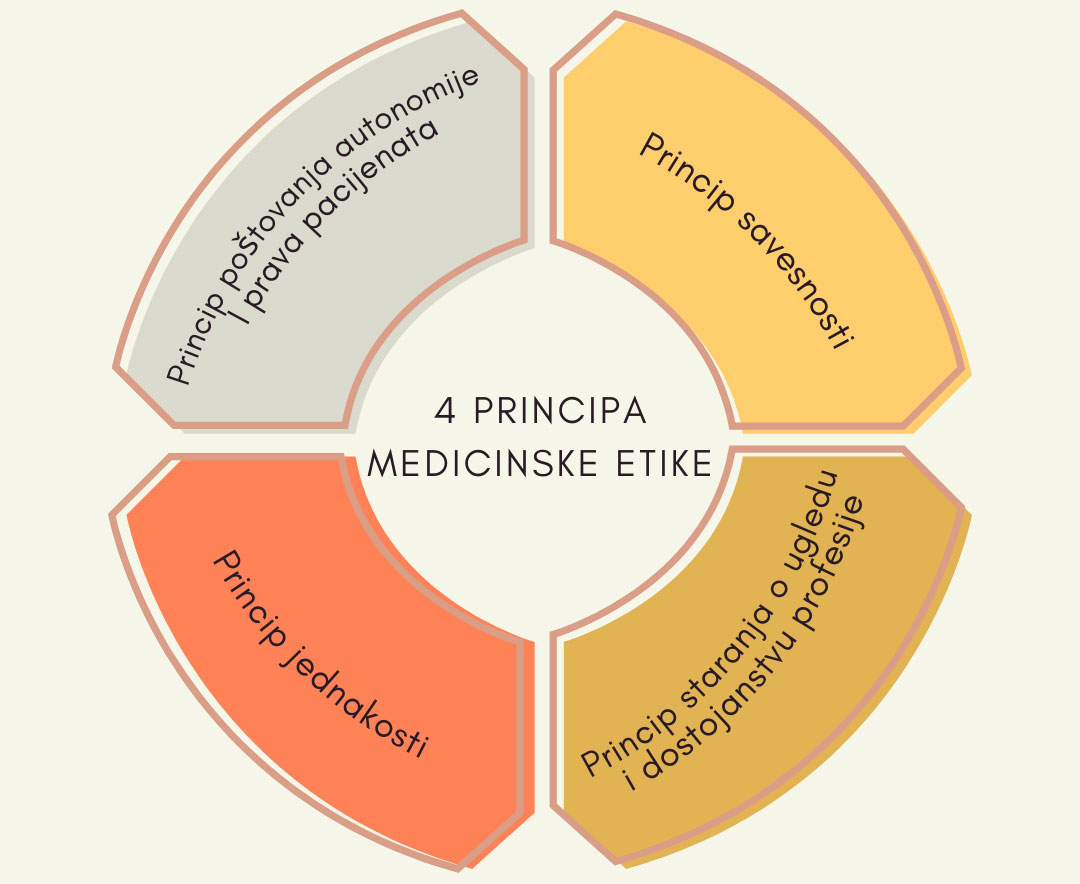 Medicinska Etika I Zakoni U Srbiji 1